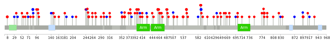 We used uniprot protein structure data from ensemble BioMart database. The size of circle shows the relative mutation number.