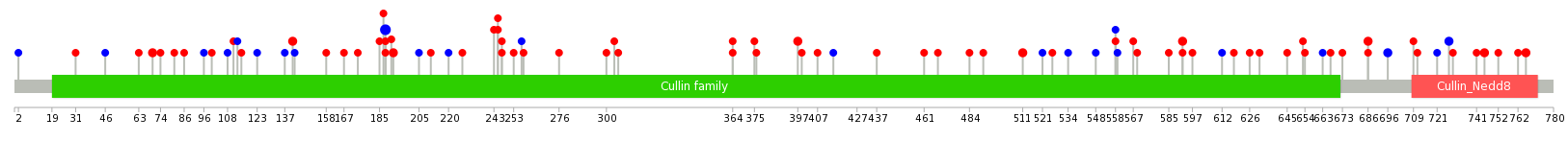 We used uniprot protein structure data from ensemble BioMart database. The size of circle shows the relative mutation number.