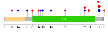 We used uniprot protein structure data from ensemble BioMart database. The size of circle shows the relative mutation number.