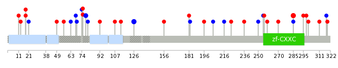 We used uniprot protein structure data from ensemble BioMart database. The size of circle shows the relative mutation number.