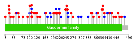 We used uniprot protein structure data from ensemble BioMart database. The size of circle shows the relative mutation number.