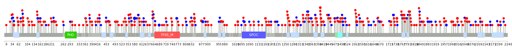 We used uniprot protein structure data from ensemble BioMart database. The size of circle shows the relative mutation number.