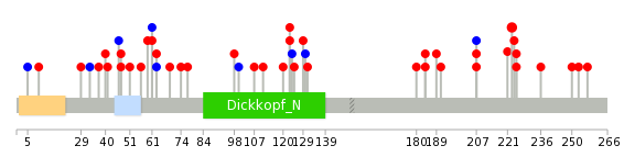 We used uniprot protein structure data from ensemble BioMart database. The size of circle shows the relative mutation number.