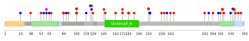 We used uniprot protein structure data from ensemble BioMart database. The size of circle shows the relative mutation number.