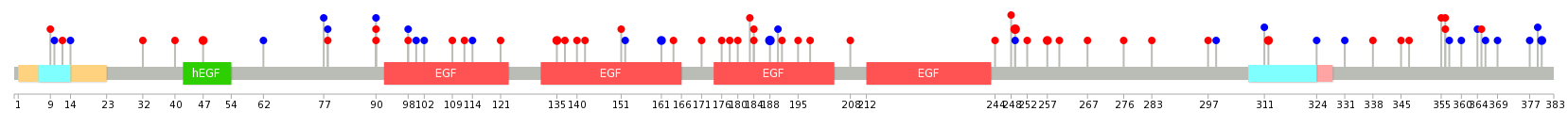 We used uniprot protein structure data from ensemble BioMart database. The size of circle shows the relative mutation number.