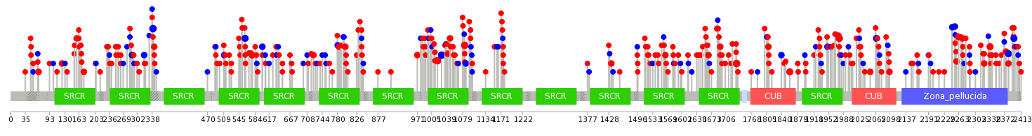 We used uniprot protein structure data from ensemble BioMart database. The size of circle shows the relative mutation number.