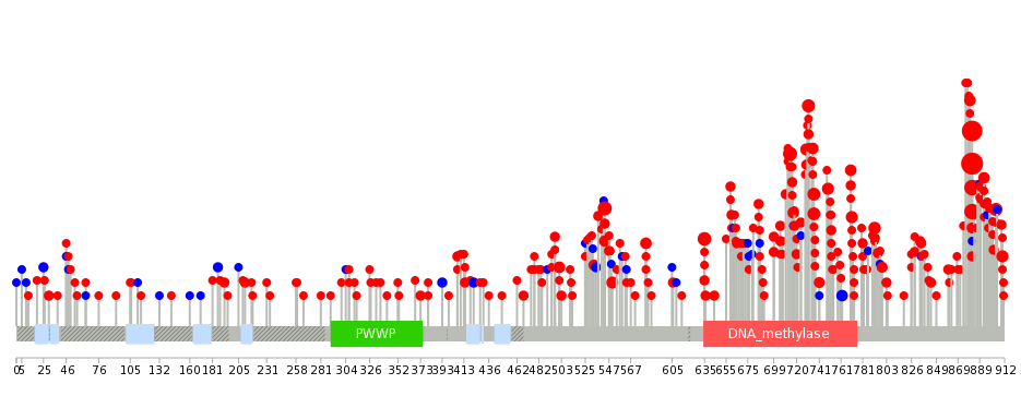 We used uniprot protein structure data from ensemble BioMart database. The size of circle shows the relative mutation number.