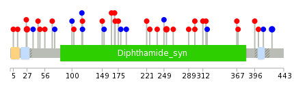 We used uniprot protein structure data from ensemble BioMart database. The size of circle shows the relative mutation number.