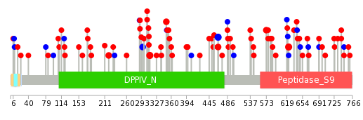 We used uniprot protein structure data from ensemble BioMart database. The size of circle shows the relative mutation number.