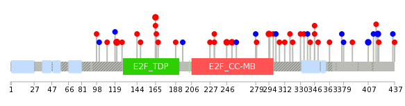 We used uniprot protein structure data from ensemble BioMart database. The size of circle shows the relative mutation number.