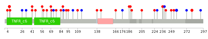 We used uniprot protein structure data from ensemble BioMart database. The size of circle shows the relative mutation number.