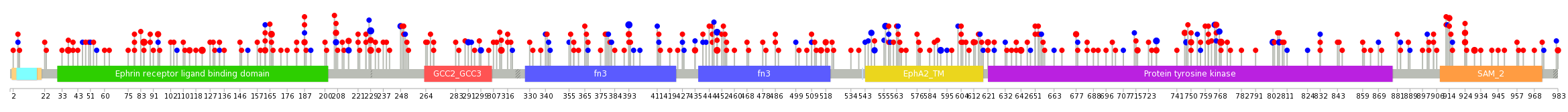 We used uniprot protein structure data from ensemble BioMart database. The size of circle shows the relative mutation number.