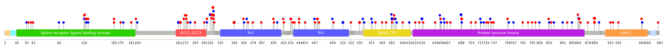 We used uniprot protein structure data from ensemble BioMart database. The size of circle shows the relative mutation number.