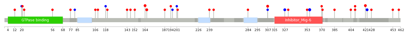 We used uniprot protein structure data from ensemble BioMart database. The size of circle shows the relative mutation number.