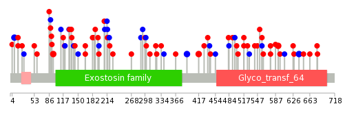 We used uniprot protein structure data from ensemble BioMart database. The size of circle shows the relative mutation number.