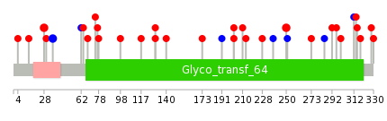 We used uniprot protein structure data from ensemble BioMart database. The size of circle shows the relative mutation number.