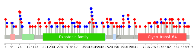 We used uniprot protein structure data from ensemble BioMart database. The size of circle shows the relative mutation number.