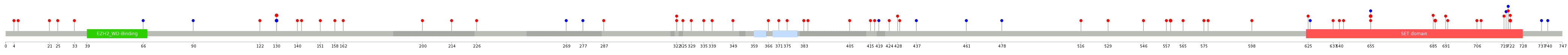 We used uniprot protein structure data from ensemble BioMart database. The size of circle shows the relative mutation number.