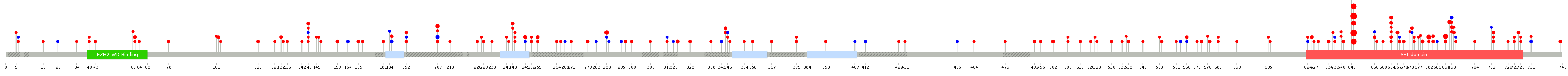 We used uniprot protein structure data from ensemble BioMart database. The size of circle shows the relative mutation number.