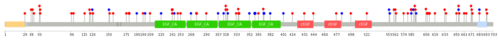 We used uniprot protein structure data from ensemble BioMart database. The size of circle shows the relative mutation number.