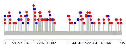 We used uniprot protein structure data from ensemble BioMart database. The size of circle shows the relative mutation number.