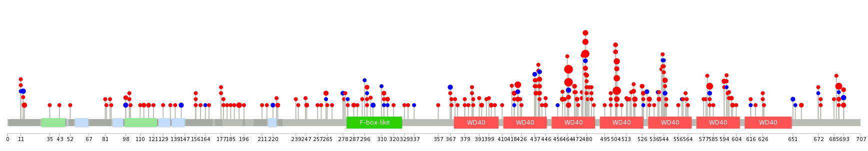 We used uniprot protein structure data from ensemble BioMart database. The size of circle shows the relative mutation number.