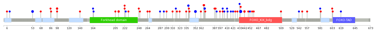 We used uniprot protein structure data from ensemble BioMart database. The size of circle shows the relative mutation number.