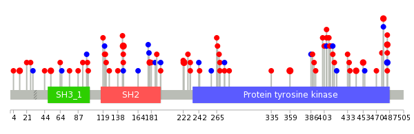 We used uniprot protein structure data from ensemble BioMart database. The size of circle shows the relative mutation number.