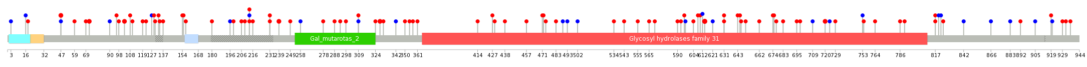 We used uniprot protein structure data from ensemble BioMart database. The size of circle shows the relative mutation number.