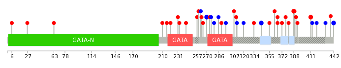 We used uniprot protein structure data from ensemble BioMart database. The size of circle shows the relative mutation number.