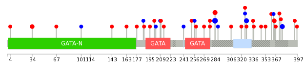 We used uniprot protein structure data from ensemble BioMart database. The size of circle shows the relative mutation number.