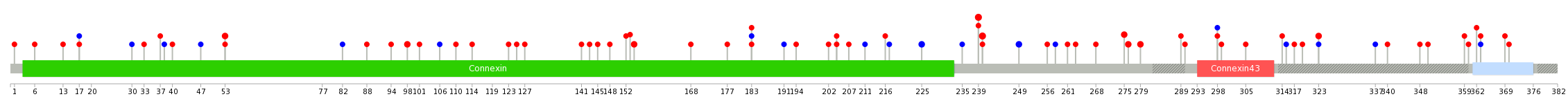 We used uniprot protein structure data from ensemble BioMart database. The size of circle shows the relative mutation number.