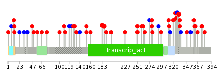 We used uniprot protein structure data from ensemble BioMart database. The size of circle shows the relative mutation number.