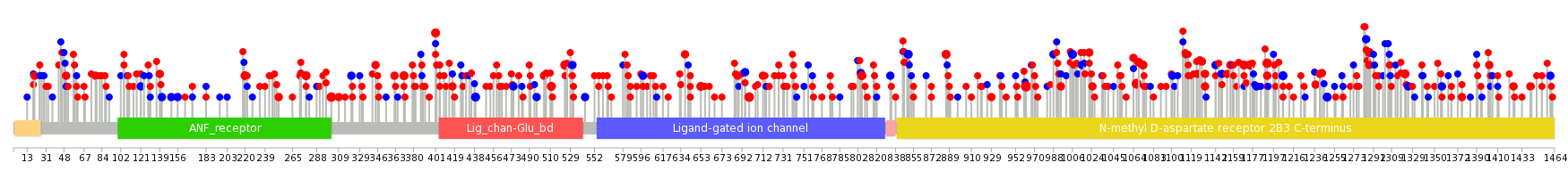 We used uniprot protein structure data from ensemble BioMart database. The size of circle shows the relative mutation number.