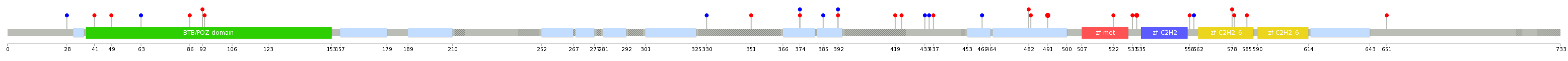 We used uniprot protein structure data from ensemble BioMart database. The size of circle shows the relative mutation number.