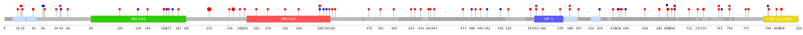 We used uniprot protein structure data from ensemble BioMart database. The size of circle shows the relative mutation number.