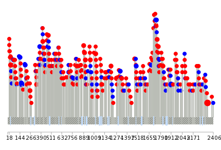 We used uniprot protein structure data from ensemble BioMart database. The size of circle shows the relative mutation number.