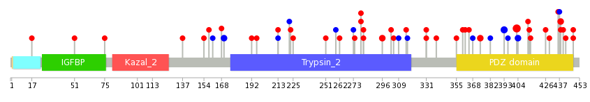 We used uniprot protein structure data from ensemble BioMart database. The size of circle shows the relative mutation number.