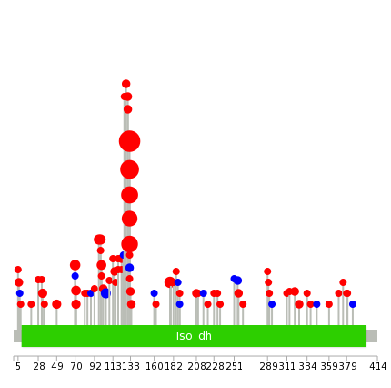 We used uniprot protein structure data from ensemble BioMart database. The size of circle shows the relative mutation number.