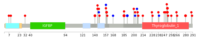 We used uniprot protein structure data from ensemble BioMart database. The size of circle shows the relative mutation number.