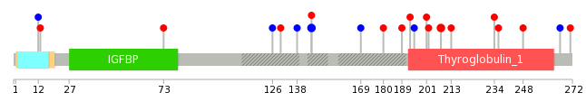 We used uniprot protein structure data from ensemble BioMart database. The size of circle shows the relative mutation number.