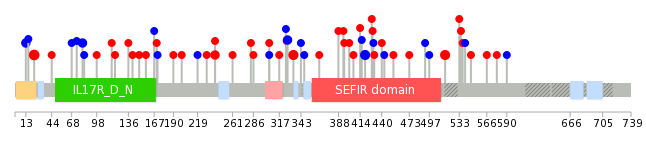 We used uniprot protein structure data from ensemble BioMart database. The size of circle shows the relative mutation number.