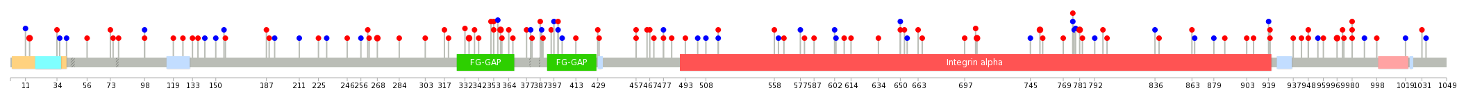 We used uniprot protein structure data from ensemble BioMart database. The size of circle shows the relative mutation number.