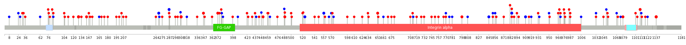 We used uniprot protein structure data from ensemble BioMart database. The size of circle shows the relative mutation number.