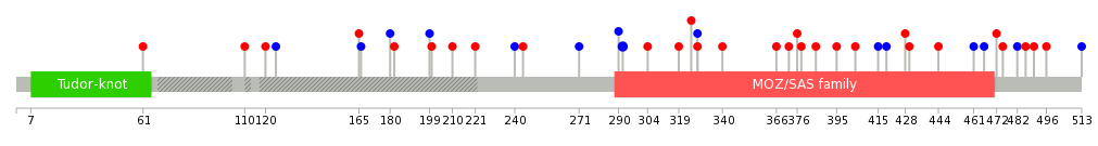 We used uniprot protein structure data from ensemble BioMart database. The size of circle shows the relative mutation number.