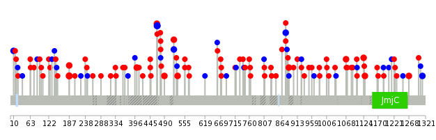 We used uniprot protein structure data from ensemble BioMart database. The size of circle shows the relative mutation number.