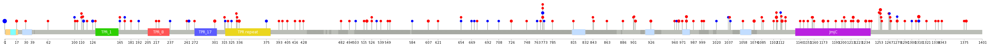 We used uniprot protein structure data from ensemble BioMart database. The size of circle shows the relative mutation number.