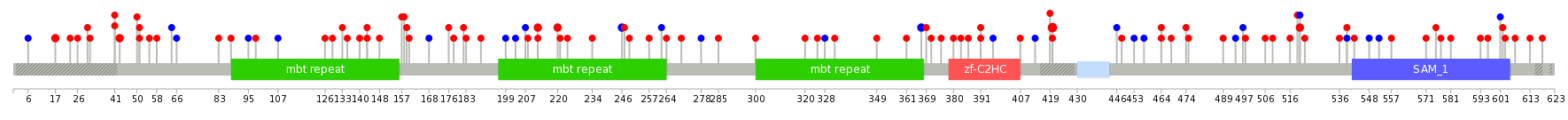 We used uniprot protein structure data from ensemble BioMart database. The size of circle shows the relative mutation number.