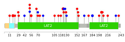 We used uniprot protein structure data from ensemble BioMart database. The size of circle shows the relative mutation number.