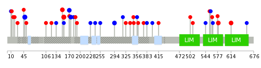 We used uniprot protein structure data from ensemble BioMart database. The size of circle shows the relative mutation number.